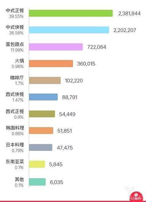 餐饮为什么越来越难做了?附数据分析图
